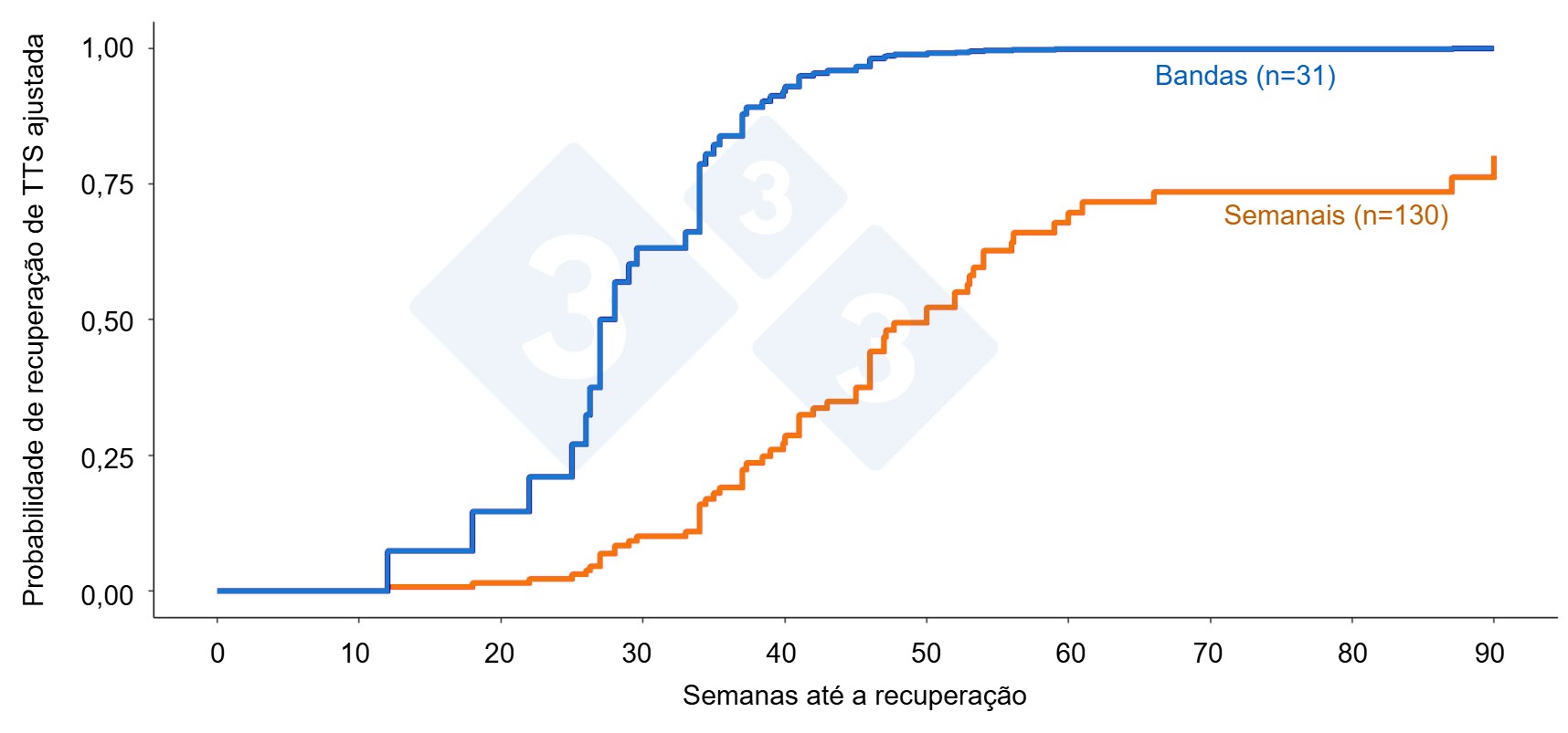 Tendencia de recuperación del tiempo hasta la estabilidad entre granjas con manejo en bandas frente a partos semanal/continuos tras brotes de PRRSV en granjas que forman parte del POMP